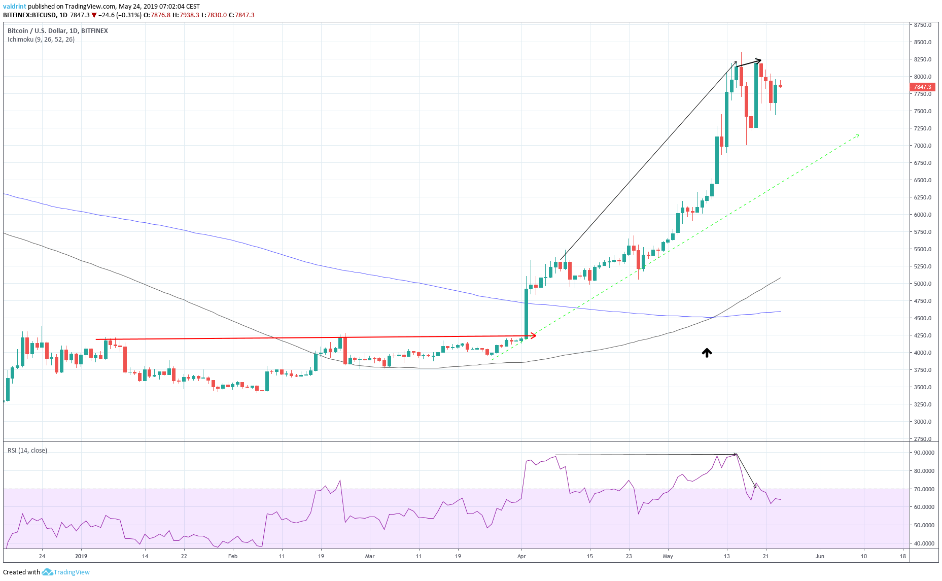 BTC MAs, Double Top