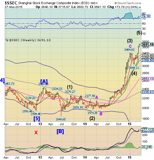 Shanghai Weekly Chart