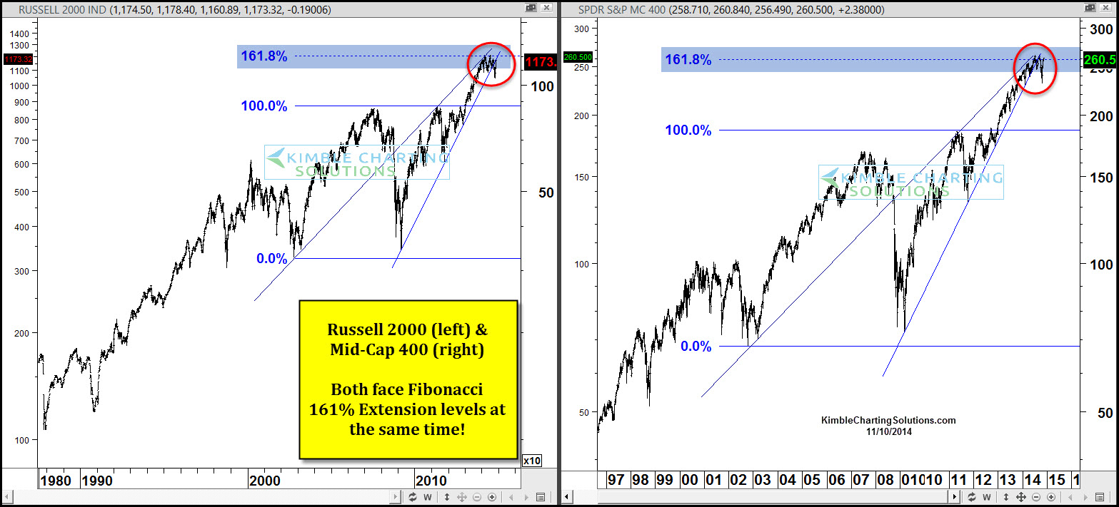Russell 2k (L), Mid-Cap 400