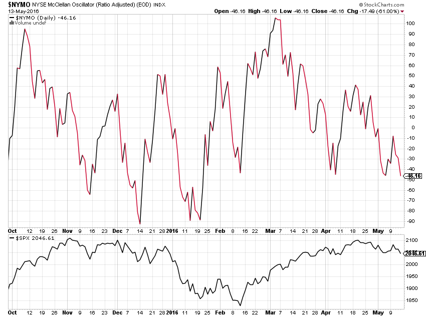 NYMO Chart