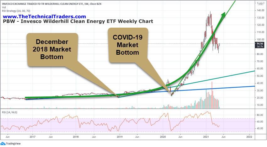 PBW Weekly Chart