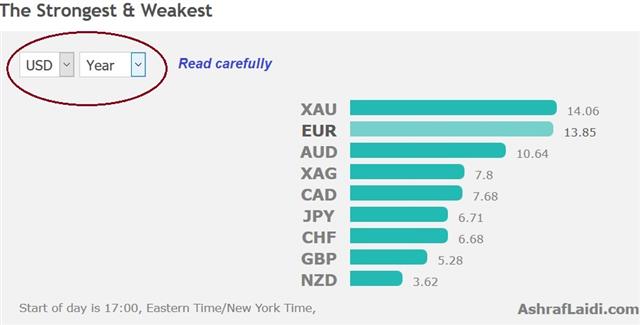 The Strongest & Weakest Currencies