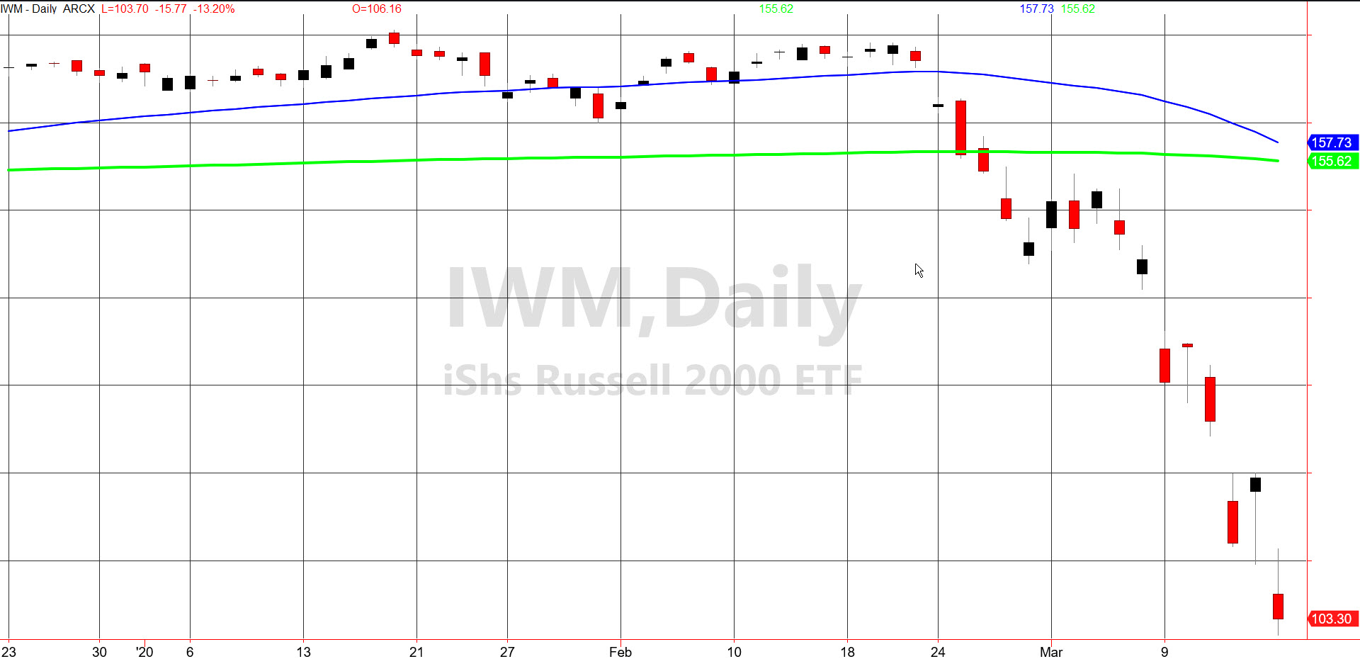 IWM Daily Chart