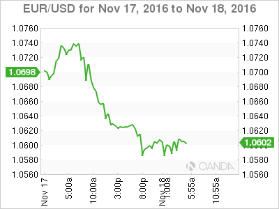EUR/USD Chart Nov 17 To Nov 18, 2016