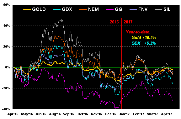 Year To Date Gold April 2016-2017