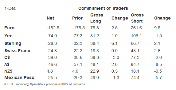 Commitment of Traders, as of December 1, 2015