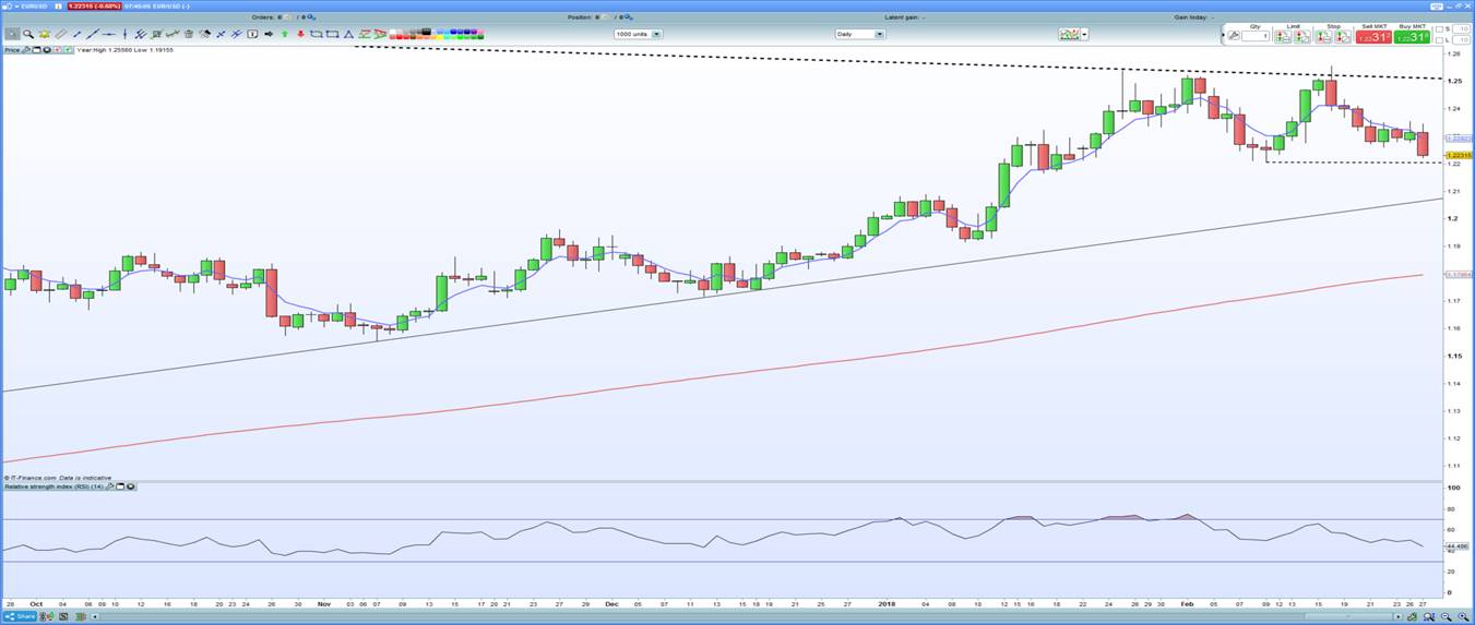 EUR/USD Daily Chart