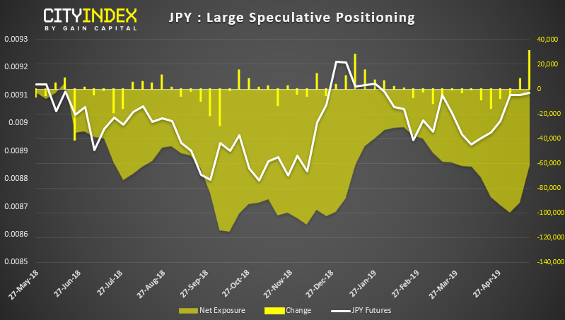 JPY Large Speculative Positioning