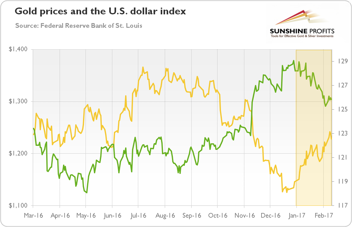 Gold Prices And The U.S. Dollar Index