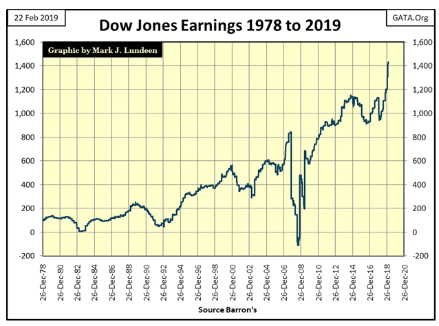 Dow Jones Earnings & 1978 To 2019