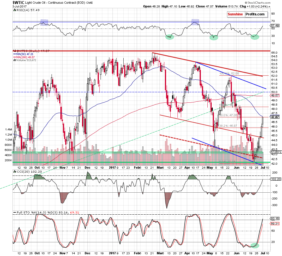 Daily Crude Oil