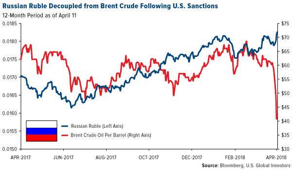 Russian ruble decoupled from Brent crude following US snactions