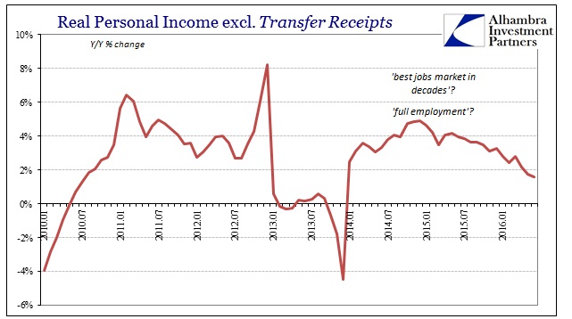 Real Personal Income excl. Transfer Receipts