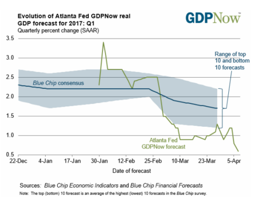 GDPNow Forecast: 0.6 Percent — April 7, 2017