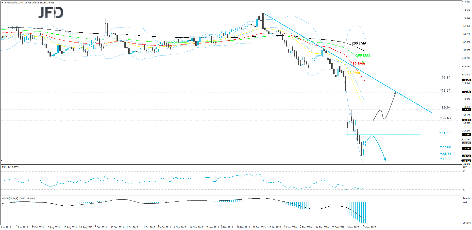 Brent crude oil daily chart technical analysis
