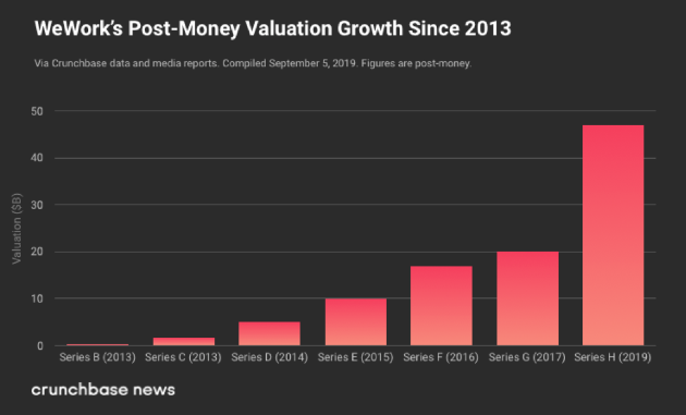 WeWork's Initial Private Valuation