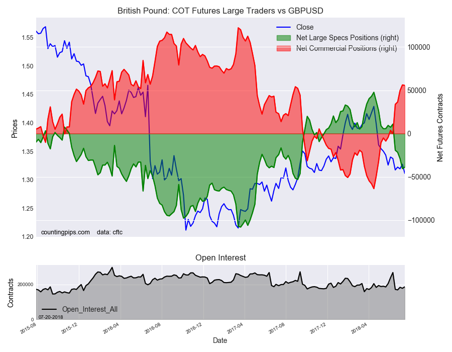 Pound Sterling: COT Futures Large Traders v GBP/USD