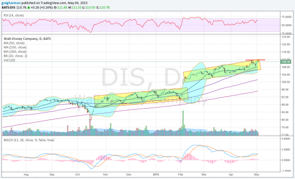 Disney Daily Chart