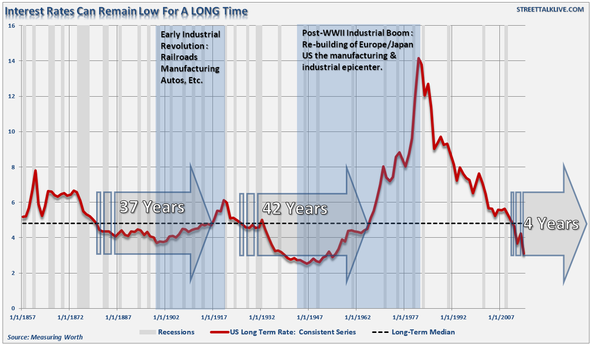 Long-Term Interest Rates Since 1857