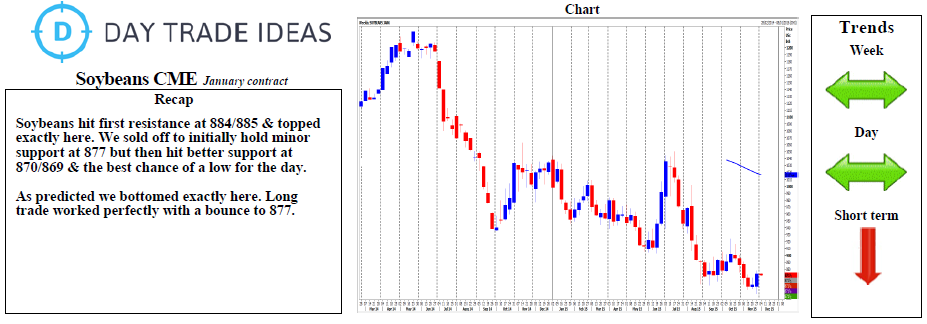 Soybeans Chart