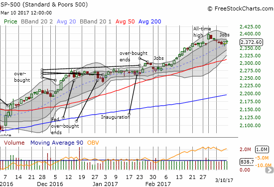 The S&P 500 completed a picture-perfect bounce off 20DMA support
