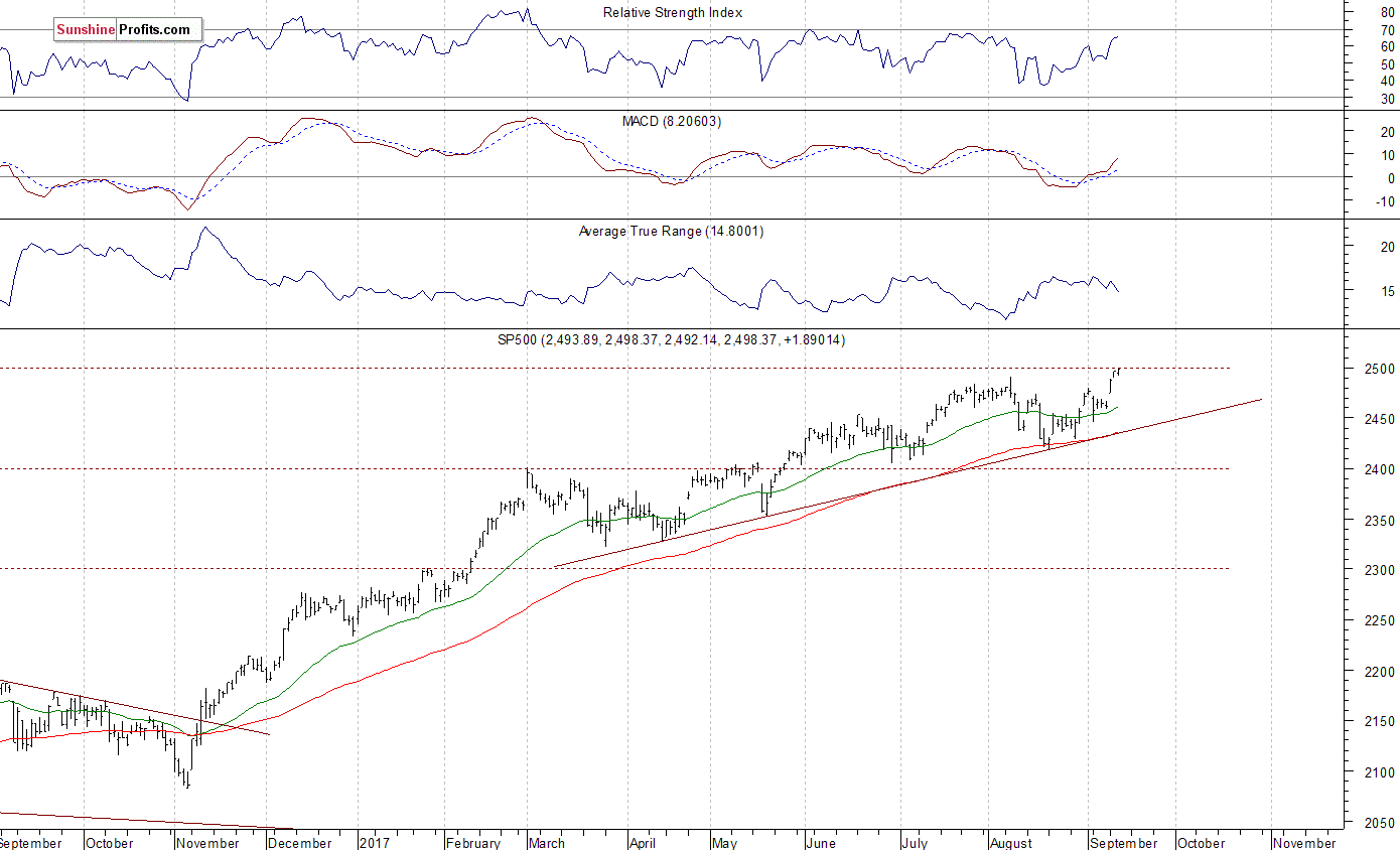 S&P 500 Daily Chart