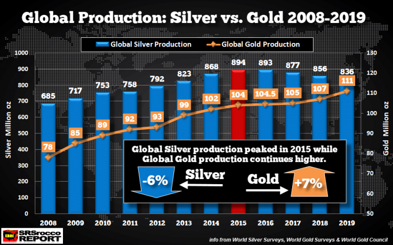 Global Silver Production Vs Gold Production 2008-2019