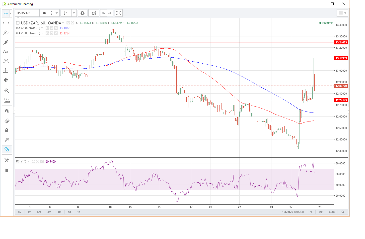 USDZAR Hourly Chart