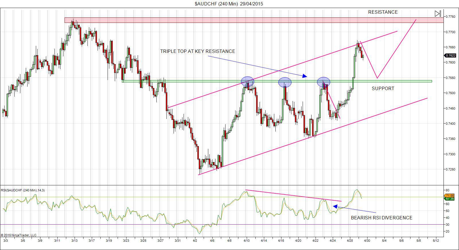 AUD/CHF: 4 Hour