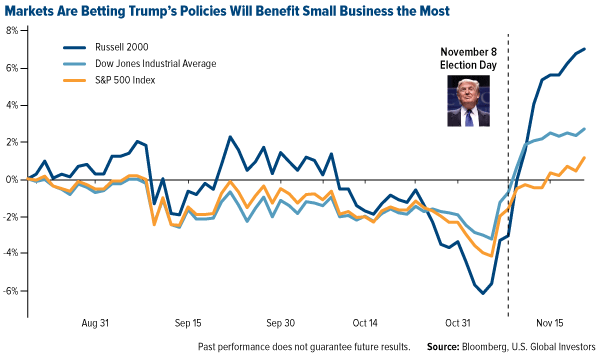 Markets Betting Trump's Policies Will Benefit Small-Caps