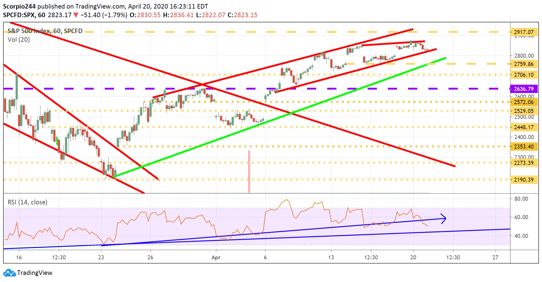 S&P 500 Index - 60 Min Chart