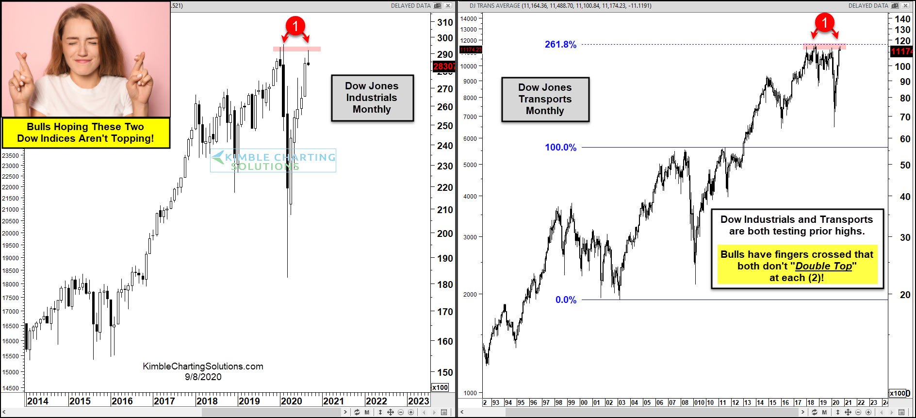 DJI Monthly Chart