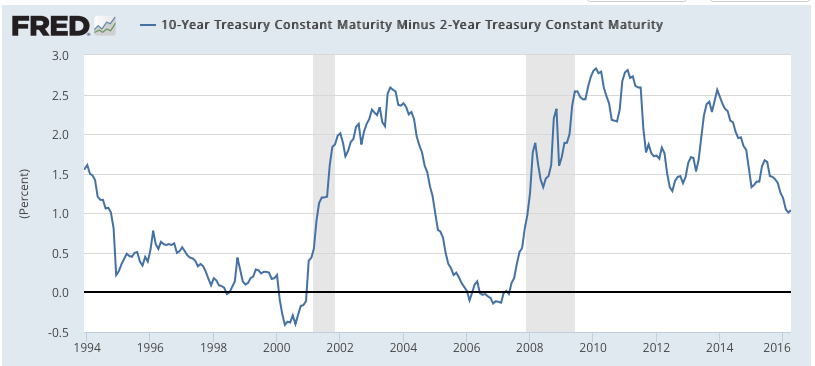 10 Year Treasury Constant Maturity Minus 2 Year