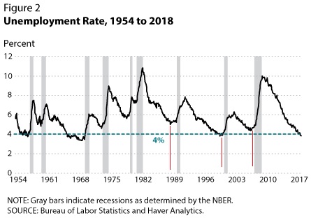 U.S. Unemployment