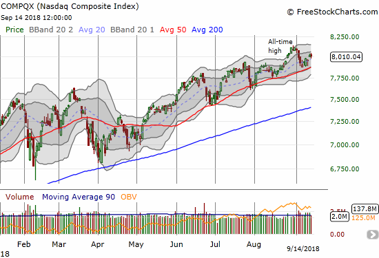 NASDAQ pivoted around its 20DMA in a wide range before breaking out