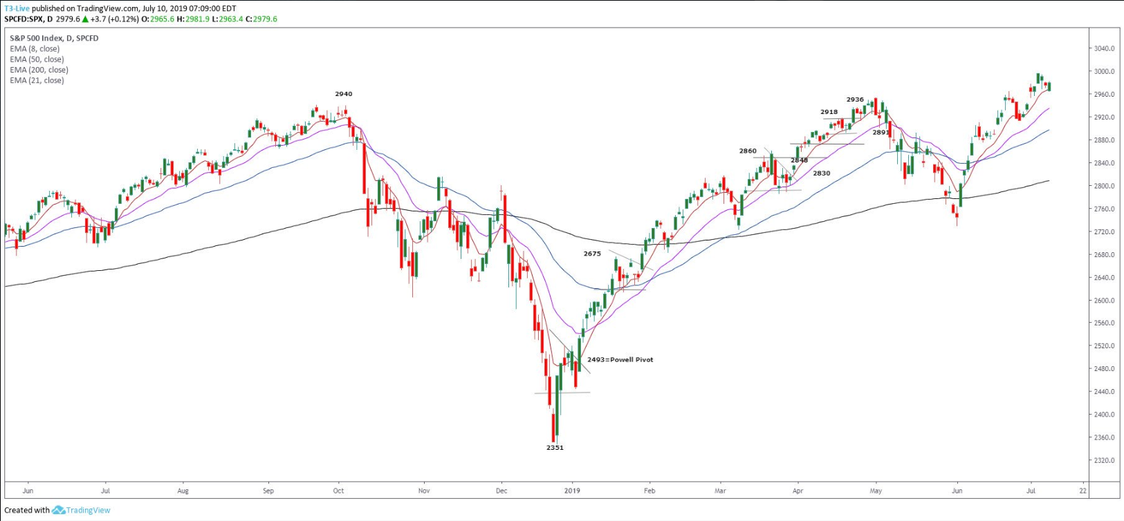 S&P 500 Futures