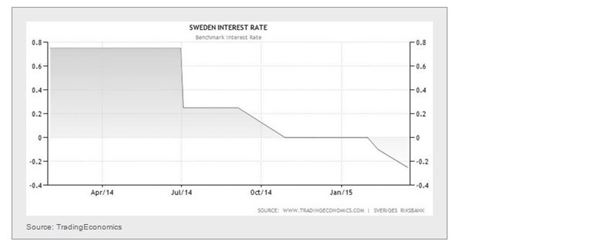 Sweden Interest Rate