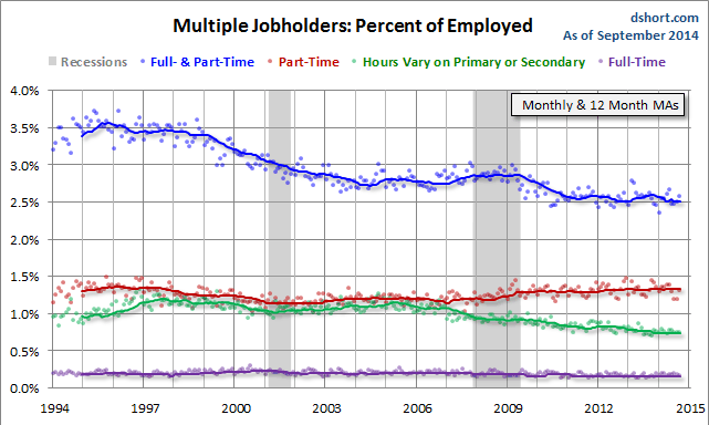 Multiple Jobholders: Percent of Employed