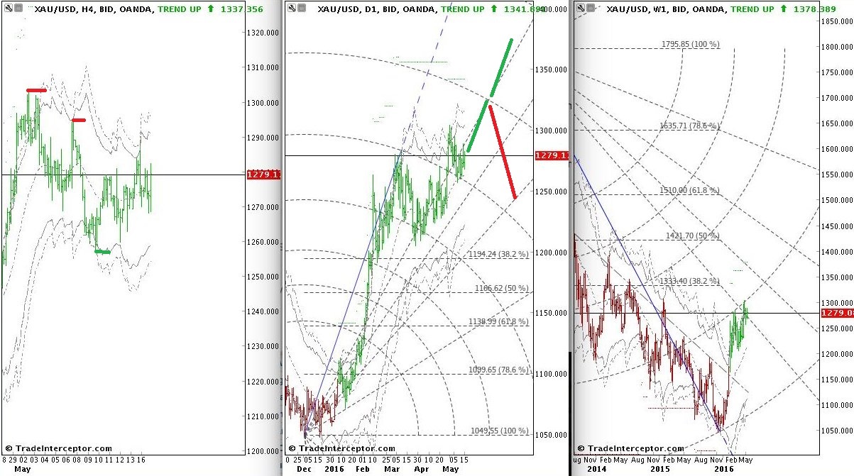 XAU/USD Charts