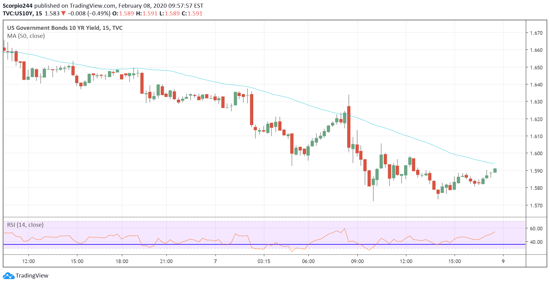 US Govt Bonds 10 Yr Yield Chart