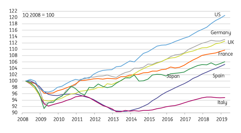 Level Of Real Economic Output Versus 2008