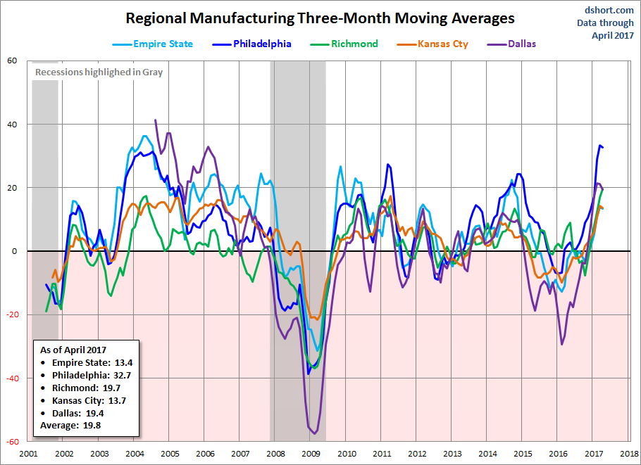 Regional Manufacturing 3-Month Moving Average