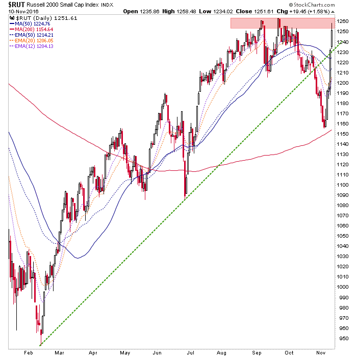 RUT Daily Chart