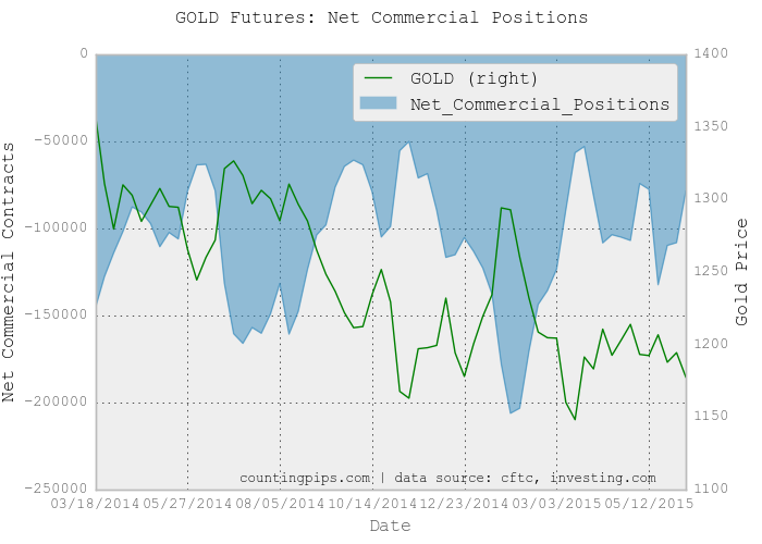 Gold Futures: Net Commercial Positions
