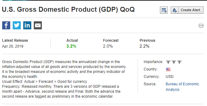 U.S. Gross Domestic Product (GDP) 