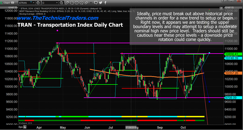 Daily Transportation Index