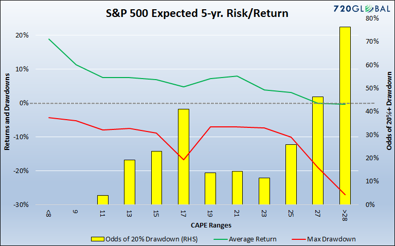 S&P 500 Expected 5-Year Risk/Return