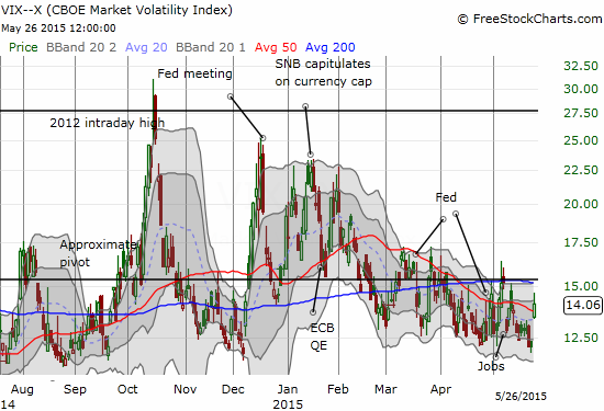 Volatility surges 16% but remains within confines of downtrend 