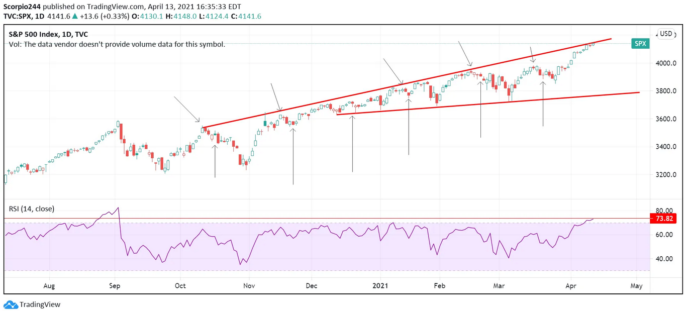 SPX Daily Chart