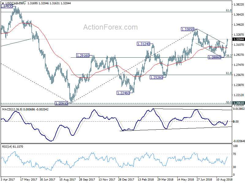 USD/CAD